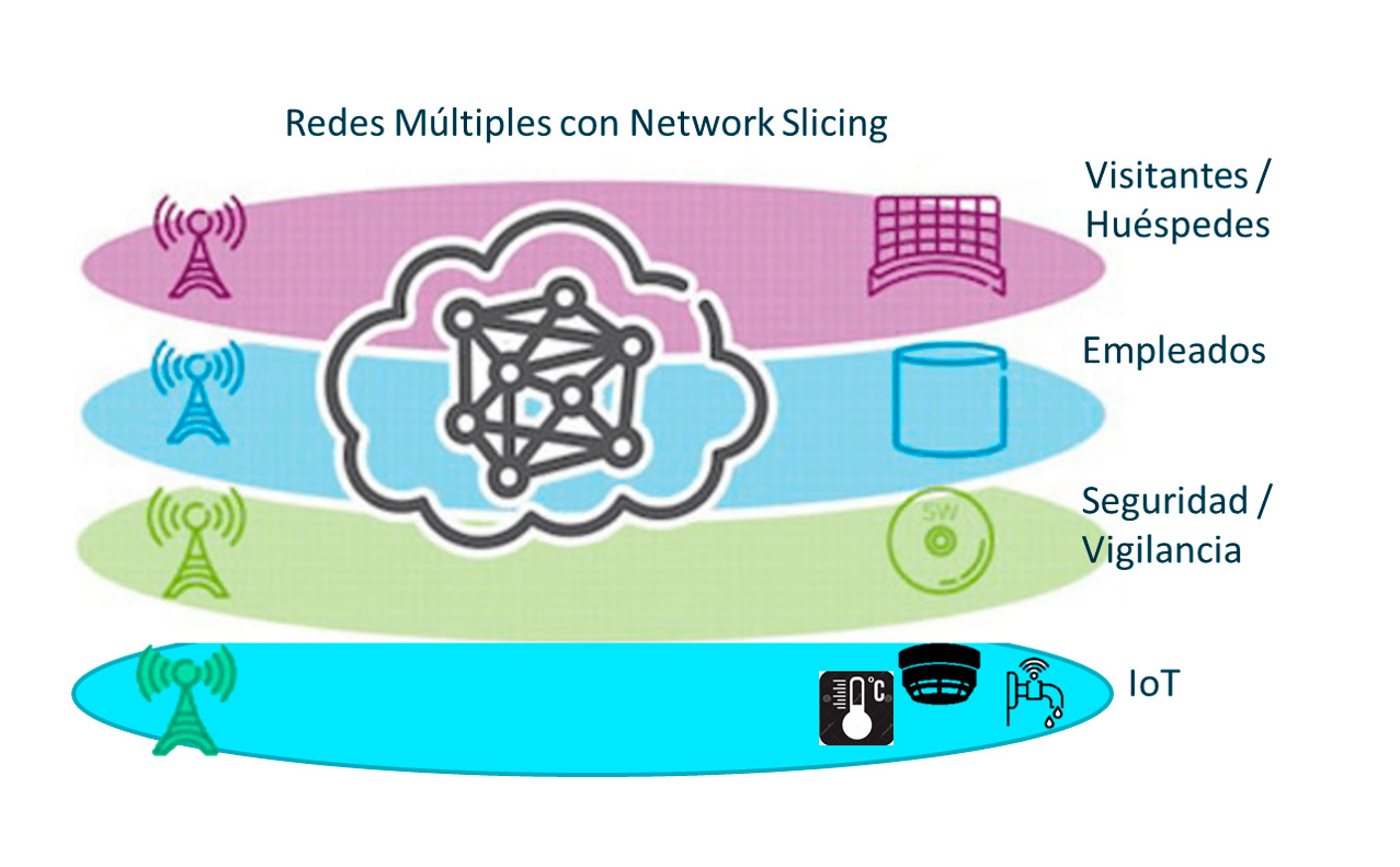 Esquema Network Slicing Sector Hotelero