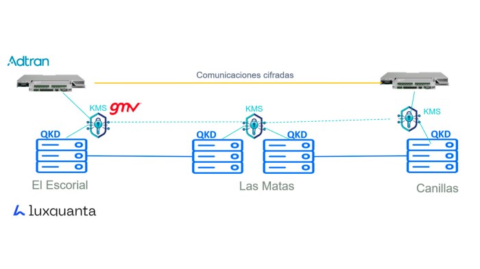 Telefónica despliega un piloto de distribución de claves cuánticas para la Policía Nacional con el objetivo de proteger las comunicaciones entre sus data centers de El Escorial y Canillas (Madrid)